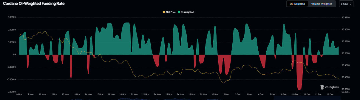 Biểu đồ tỷ lệ phí tài trợ của Cardano. Nguồn: Coinglass