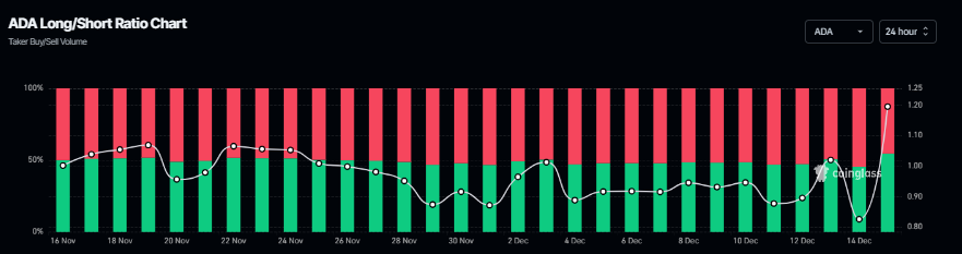 Biểu đồ tỷ lệ mua/bán khống của Cardano. Nguồn: Coinglass