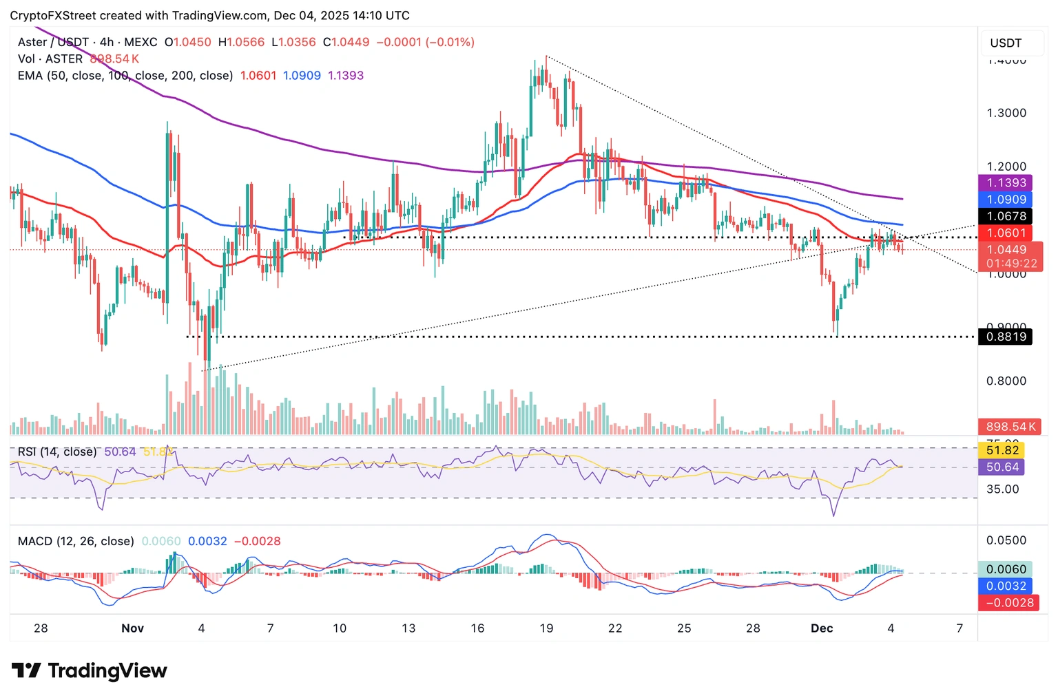 Biểu đồ 4 giờ ASTER/USDT