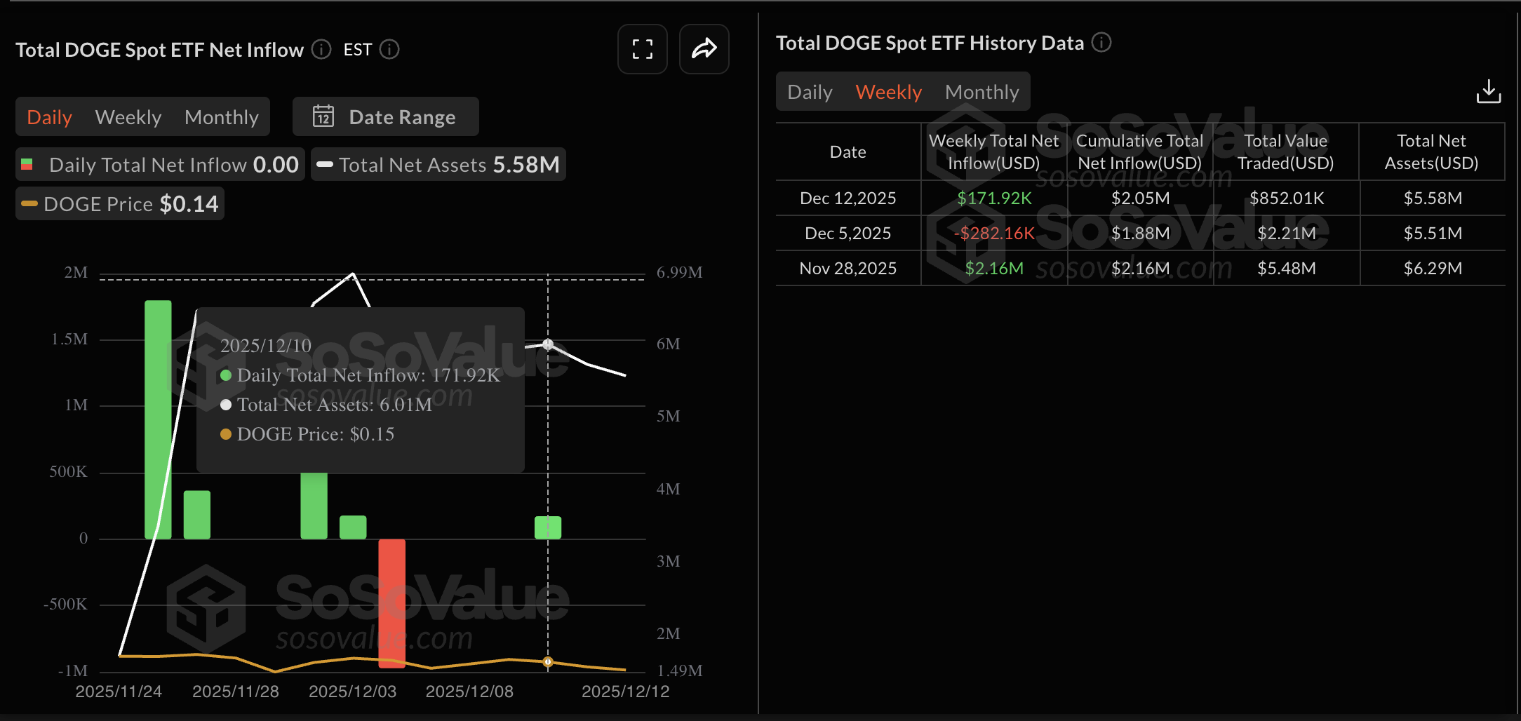 Dữ liệu về các quỹ ETF DOGE. Nguồn: Sosovalue