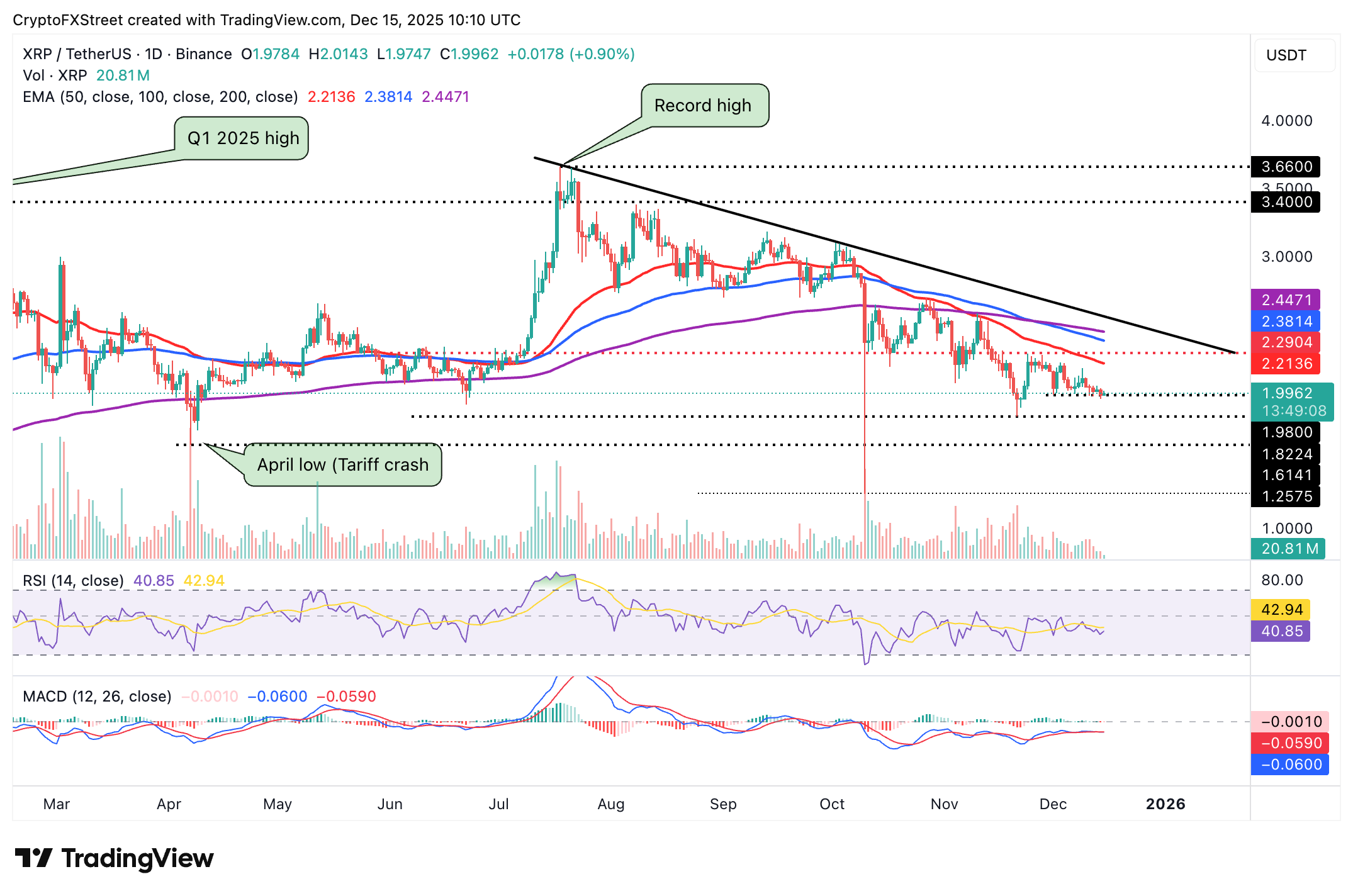Biểu đồ hàng ngày của XRP/USDT