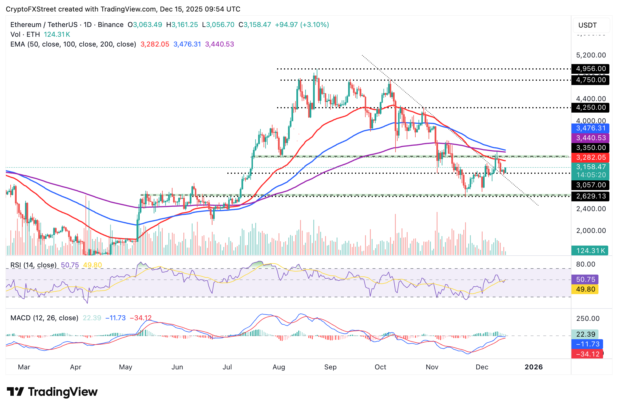 Biểu đồ hàng ngày của ETH/USDT