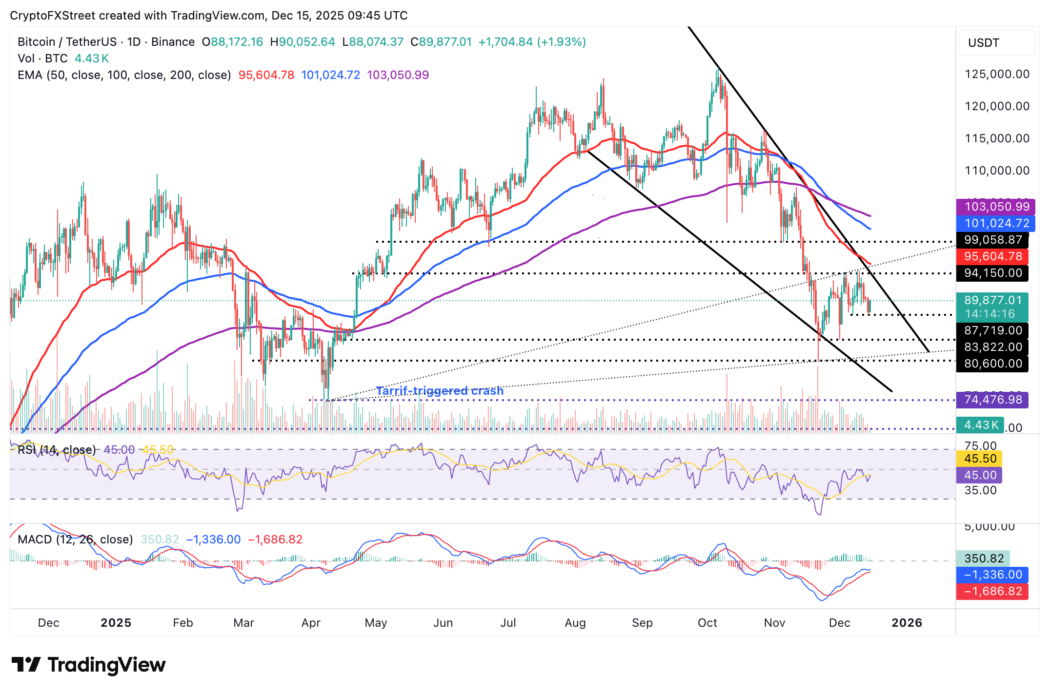 Biểu đồ BTC/USDT hàng ngày