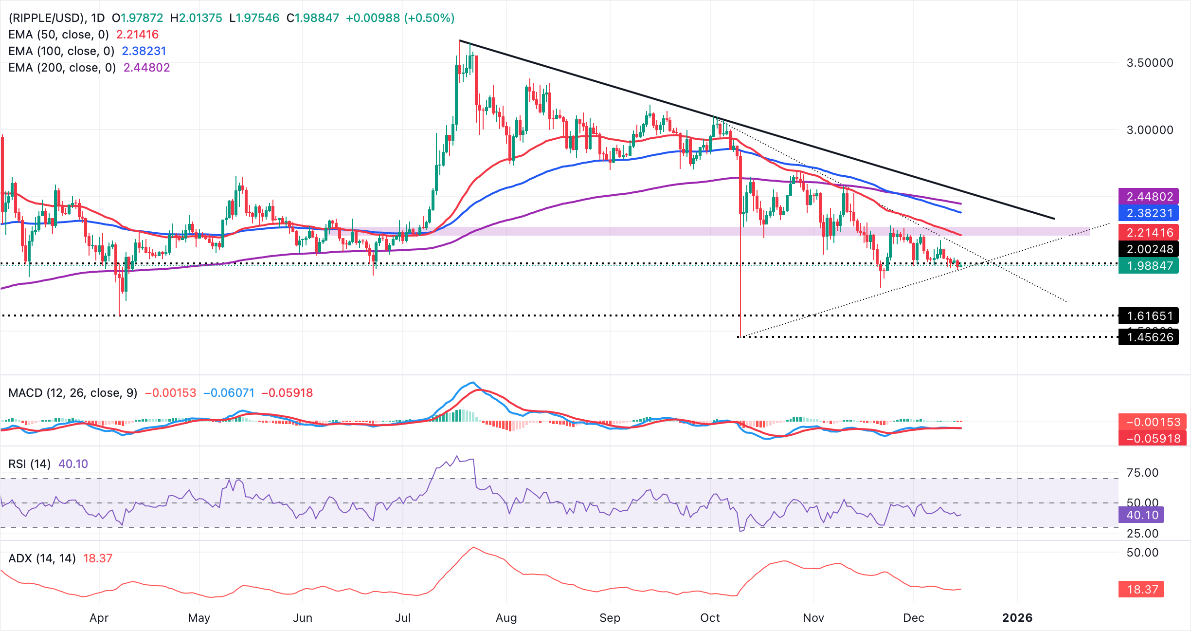 Biểu đồ hàng ngày của XRP/USD