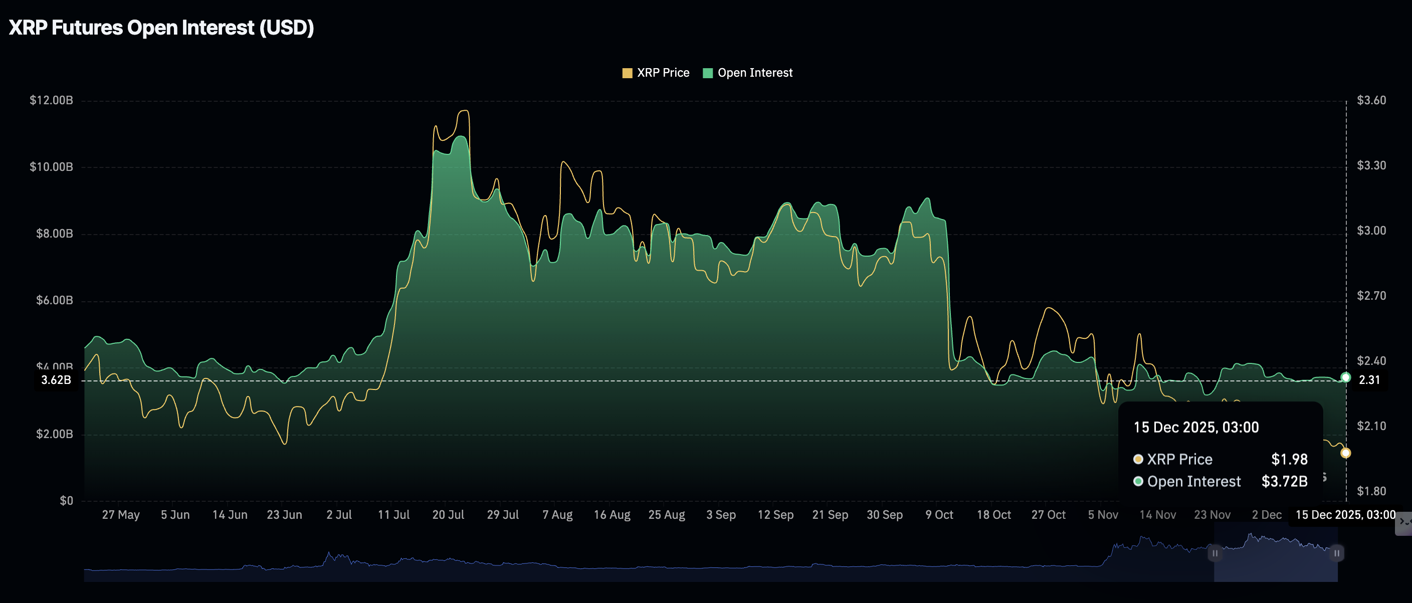Khối lượng hợp đồng mở XRP Futures | Nguồn: CoinGlass