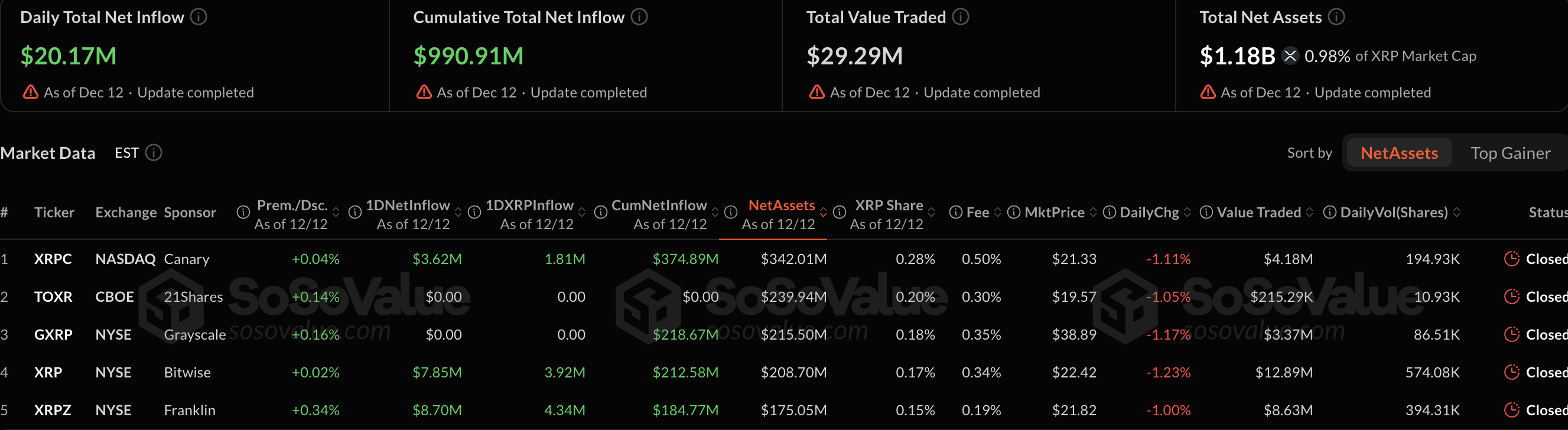 Số liệu thống kê về XRP ETF | Nguồn: SoSoValue
