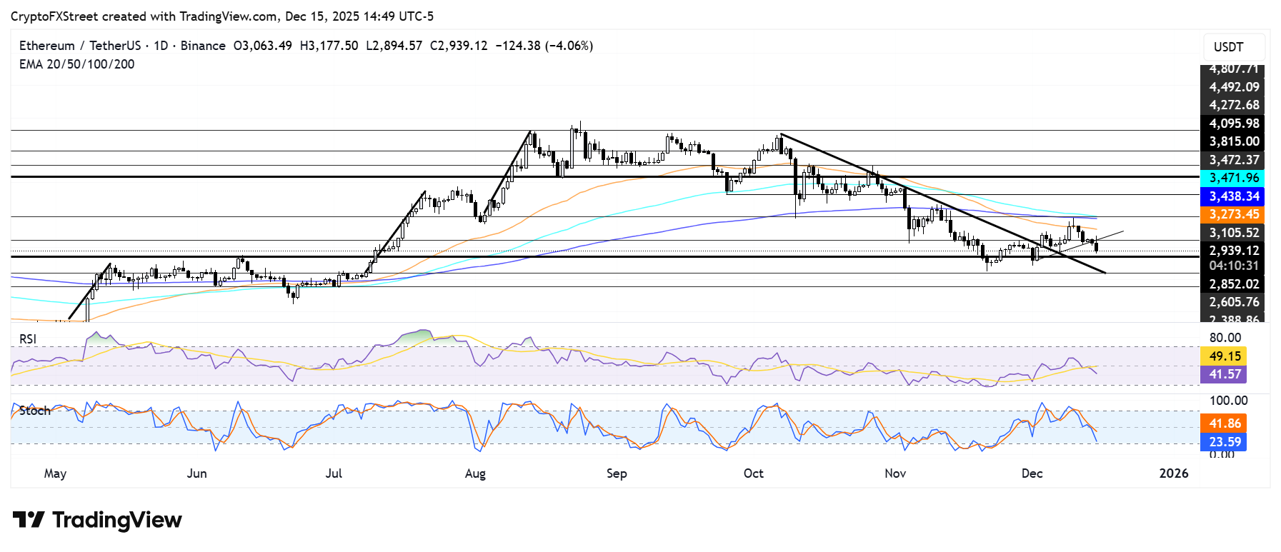 Biểu đồ hàng ngày của ETH/USDT