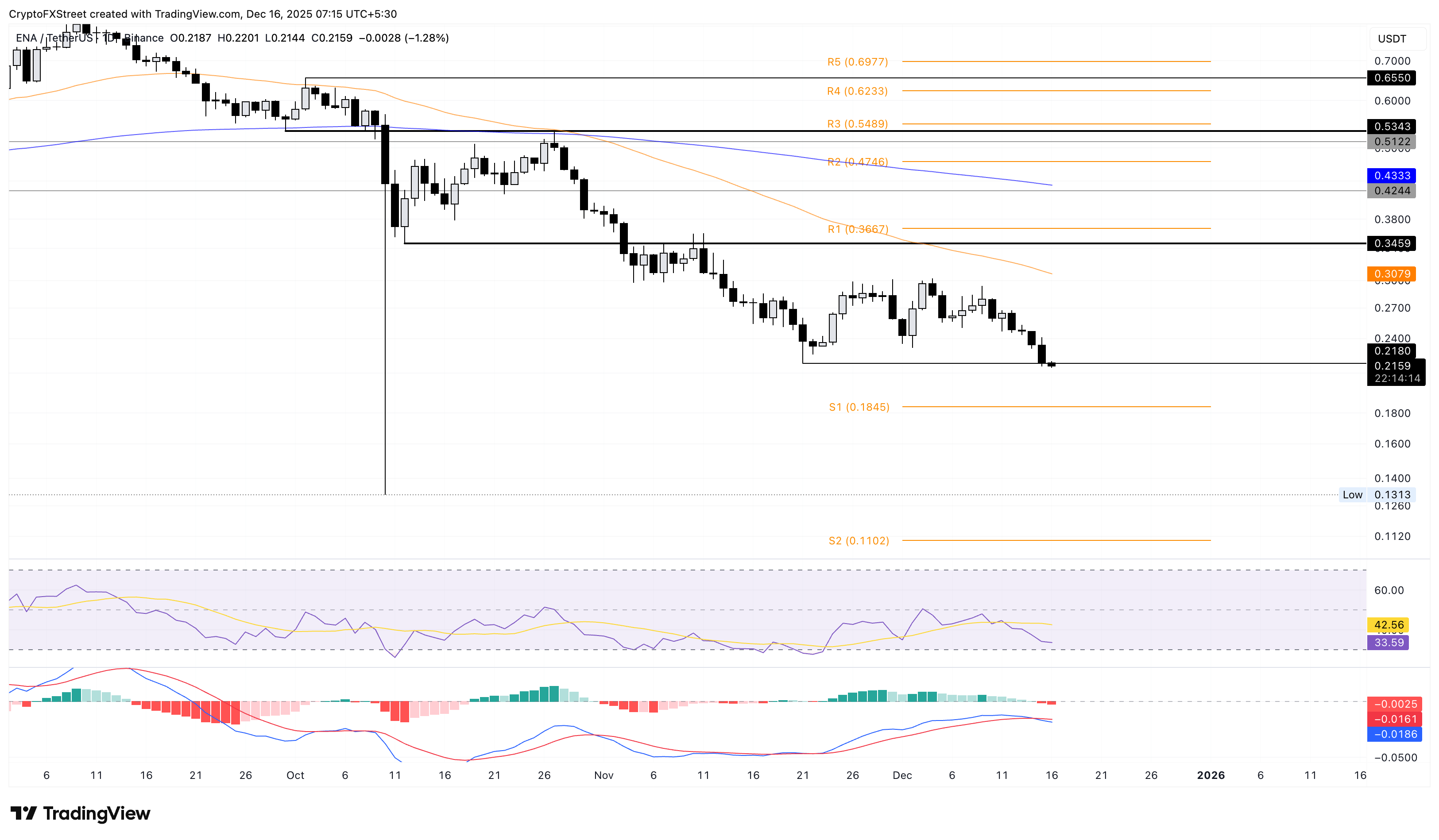Biểu đồ giá ENA/USDT hàng ngày.