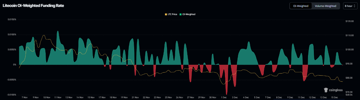 Biểu đồ tỷ lệ phí tài trợ Litecoin. Nguồn: Coinglass
