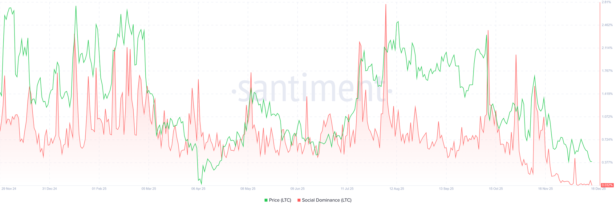 Biểu đồ mức độ thống trị xã hội của LTC. Nguồn: Santiment