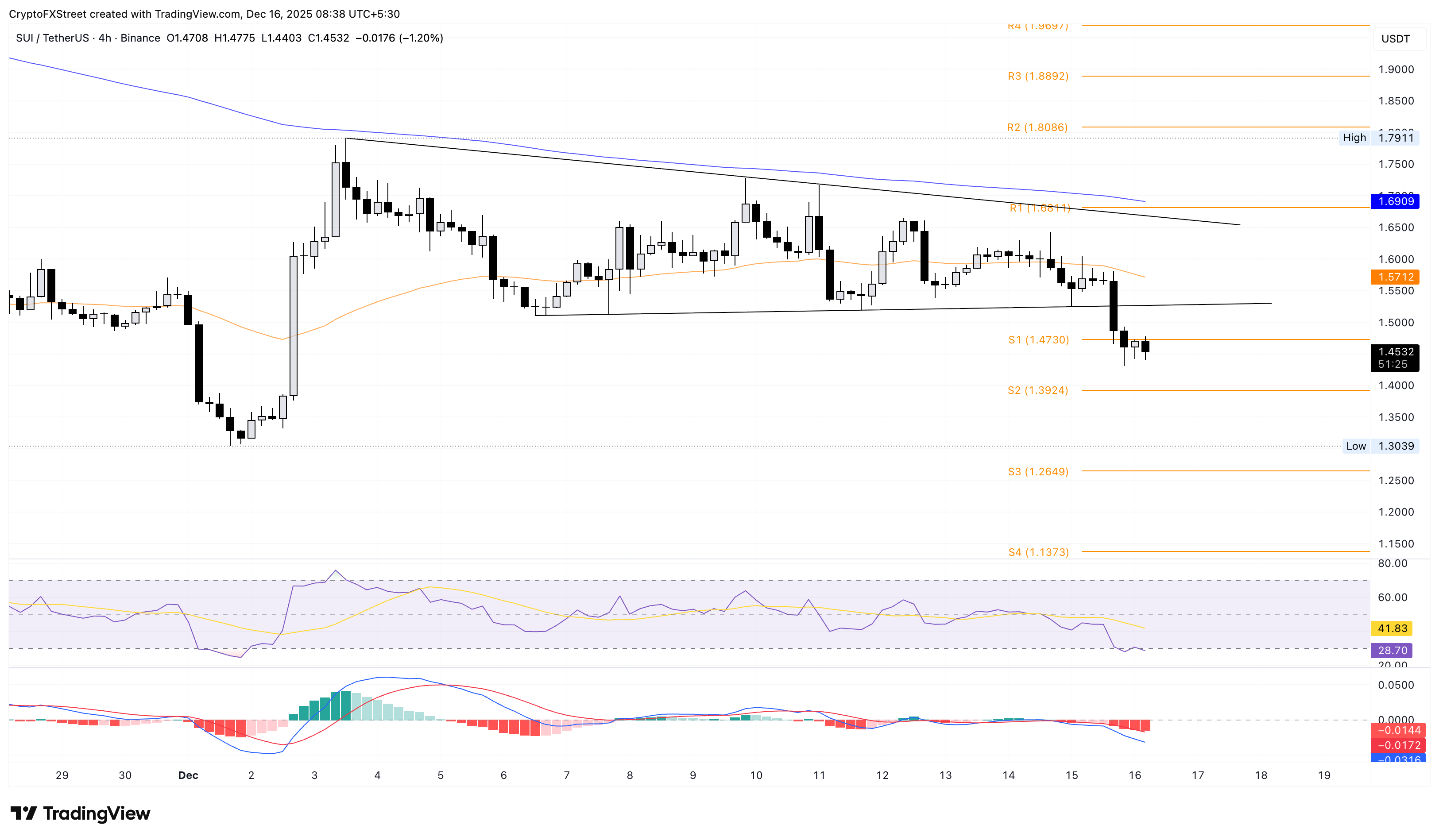 Biểu đồ giá SUI/USDT trên khung thời gian 4 giờ.