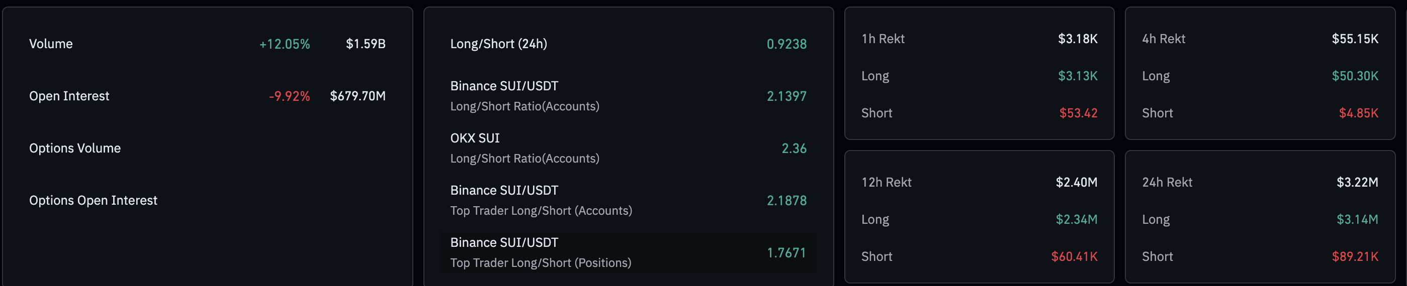 Dữ liệu phái sinh SUI. Nguồn: CoinGlass.