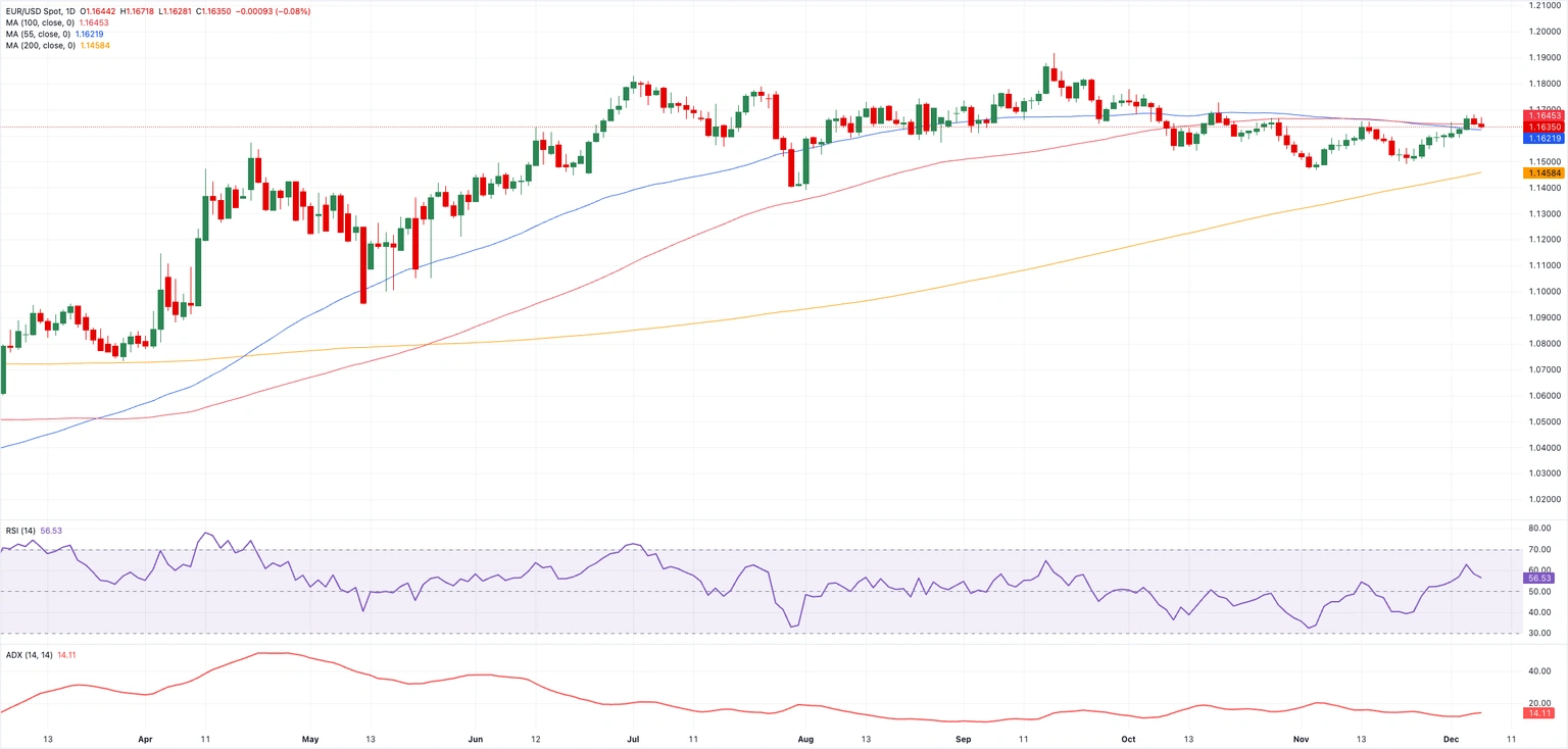 Biểu đồ hàng ngày EUR/USD