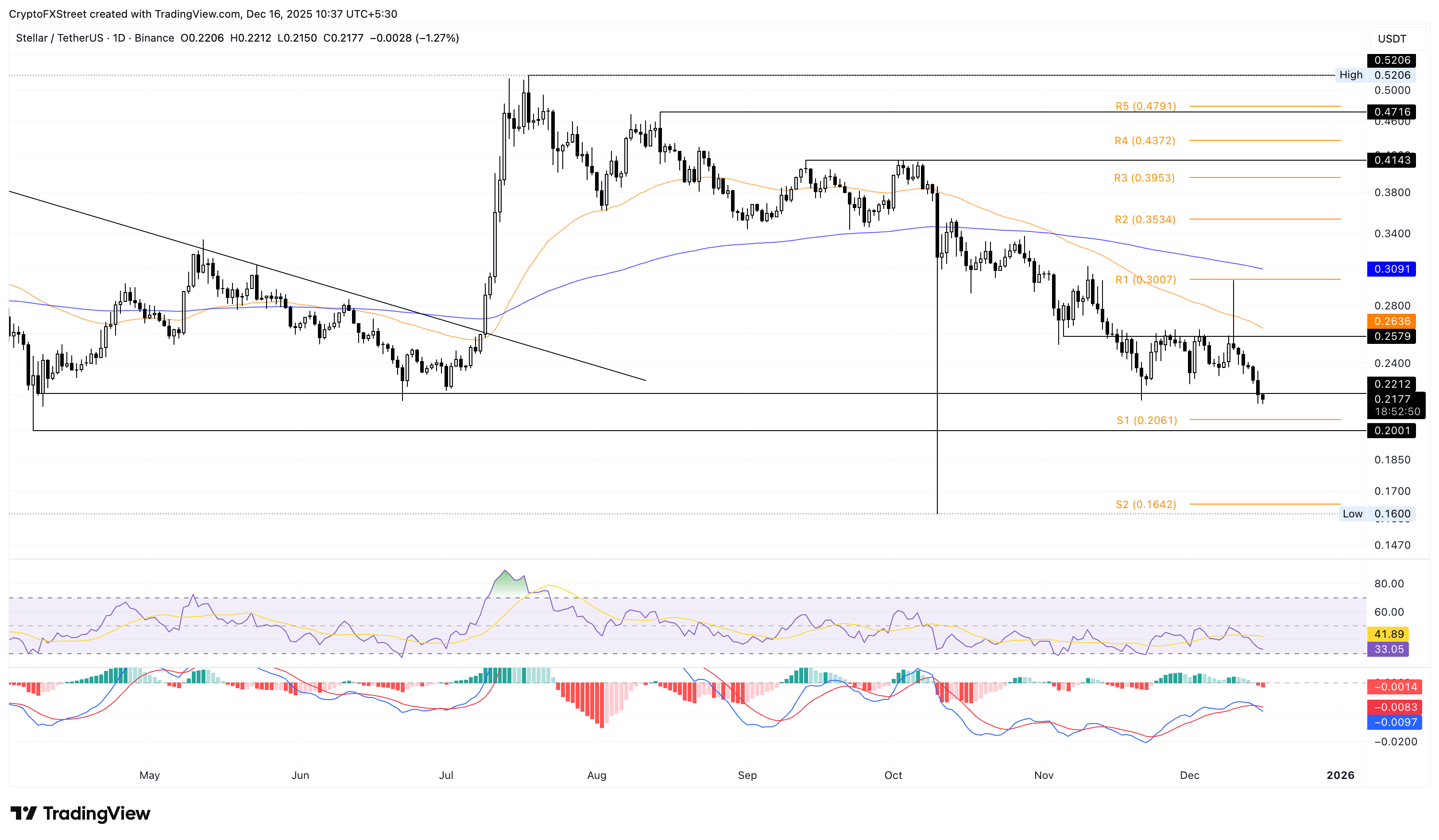 Biểu đồ logarit hàng ngày của XLM/USDT.