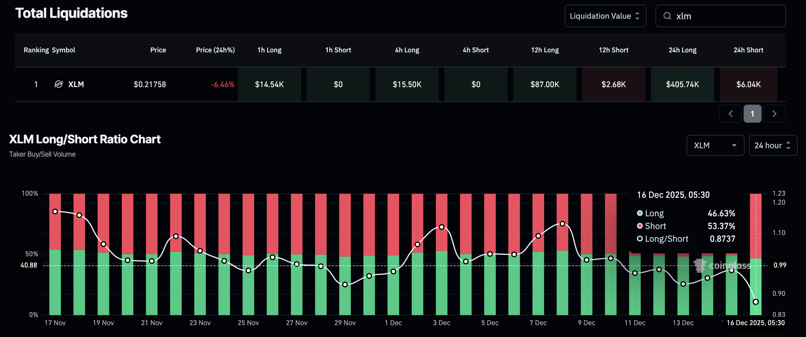 Dữ liệu phái sinh XLM. Nguồn: CoinGlass