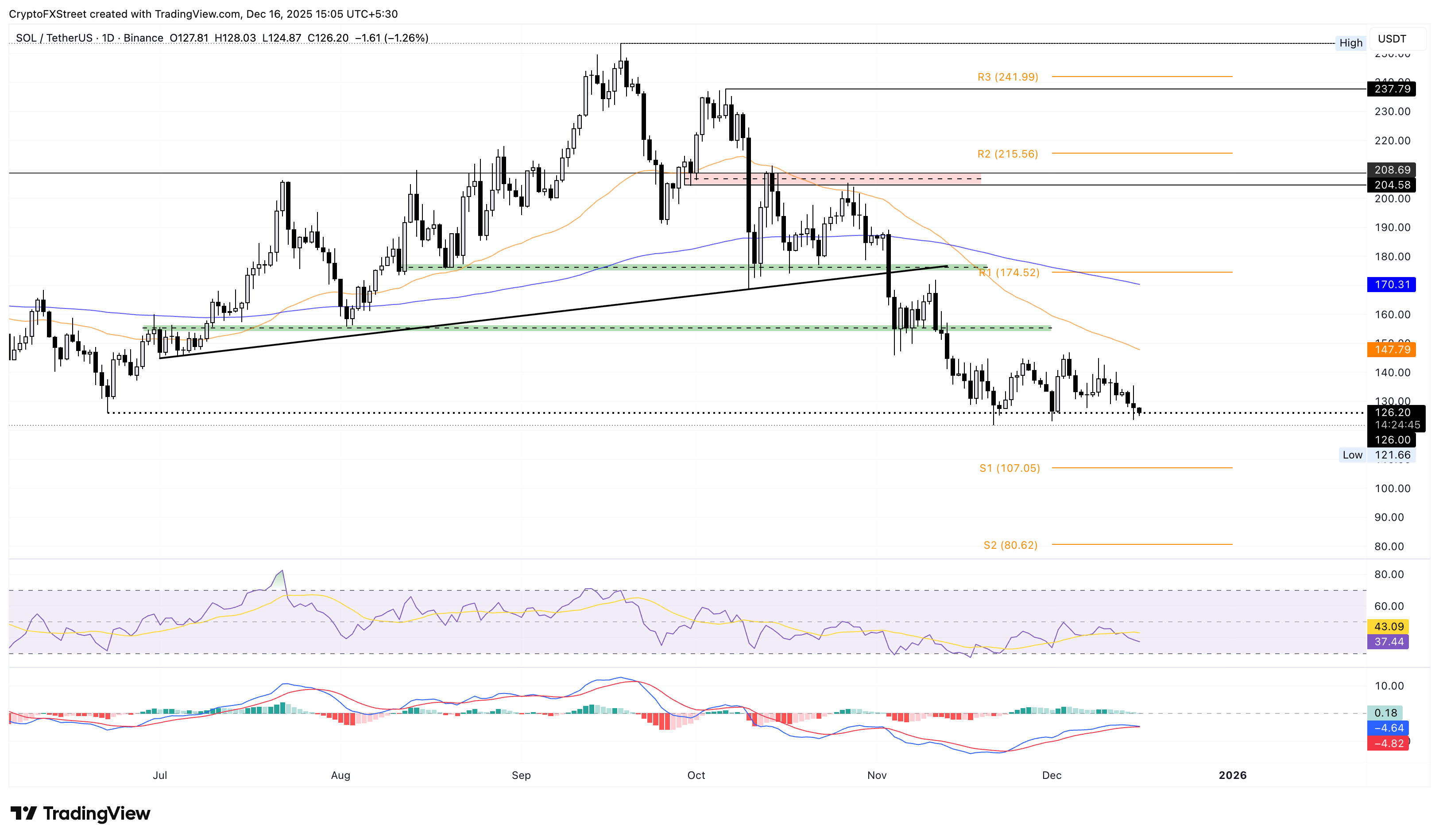 Biểu đồ giá SOL/USDT hàng ngày.