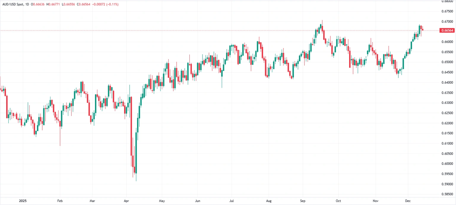 Biểu đồ AUD/USD hàng ngày.