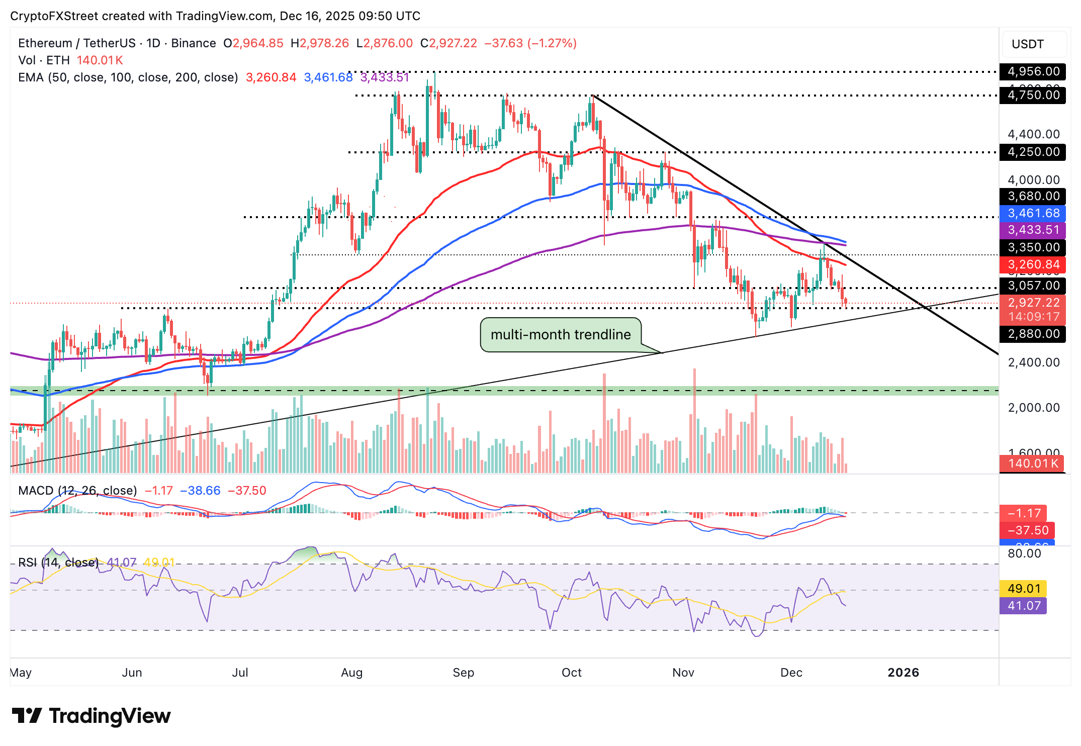 Biểu đồ hàng ngày của ETH/USDT