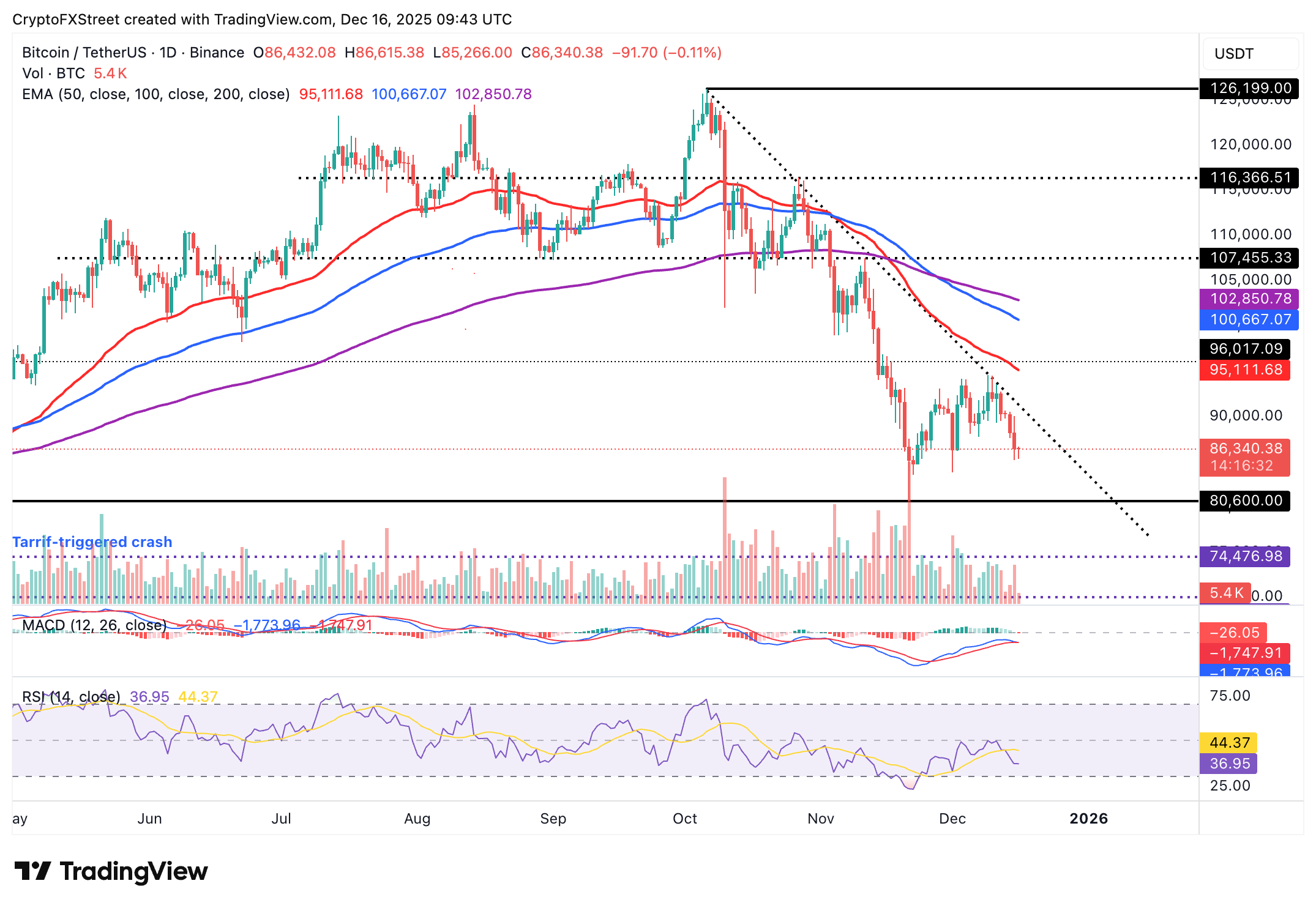 Biểu đồ BTC/USDT hàng ngày