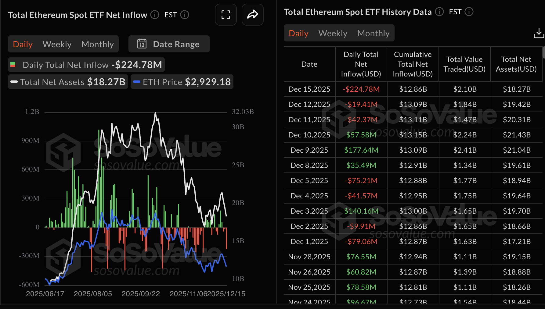 Thống kê về các quỹ ETF Ethereum | Nguồn: SoSoValue
