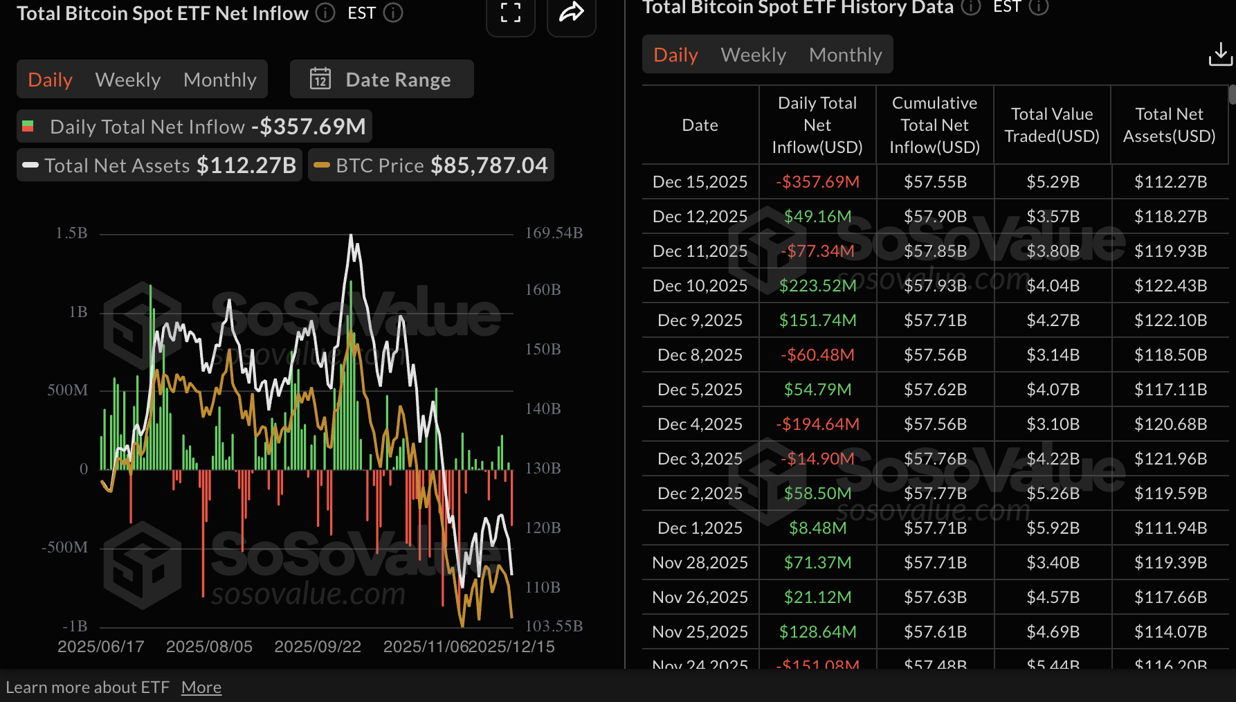 Thống kê về các quỹ ETF Bitcoin | Nguồn: SoSoValue