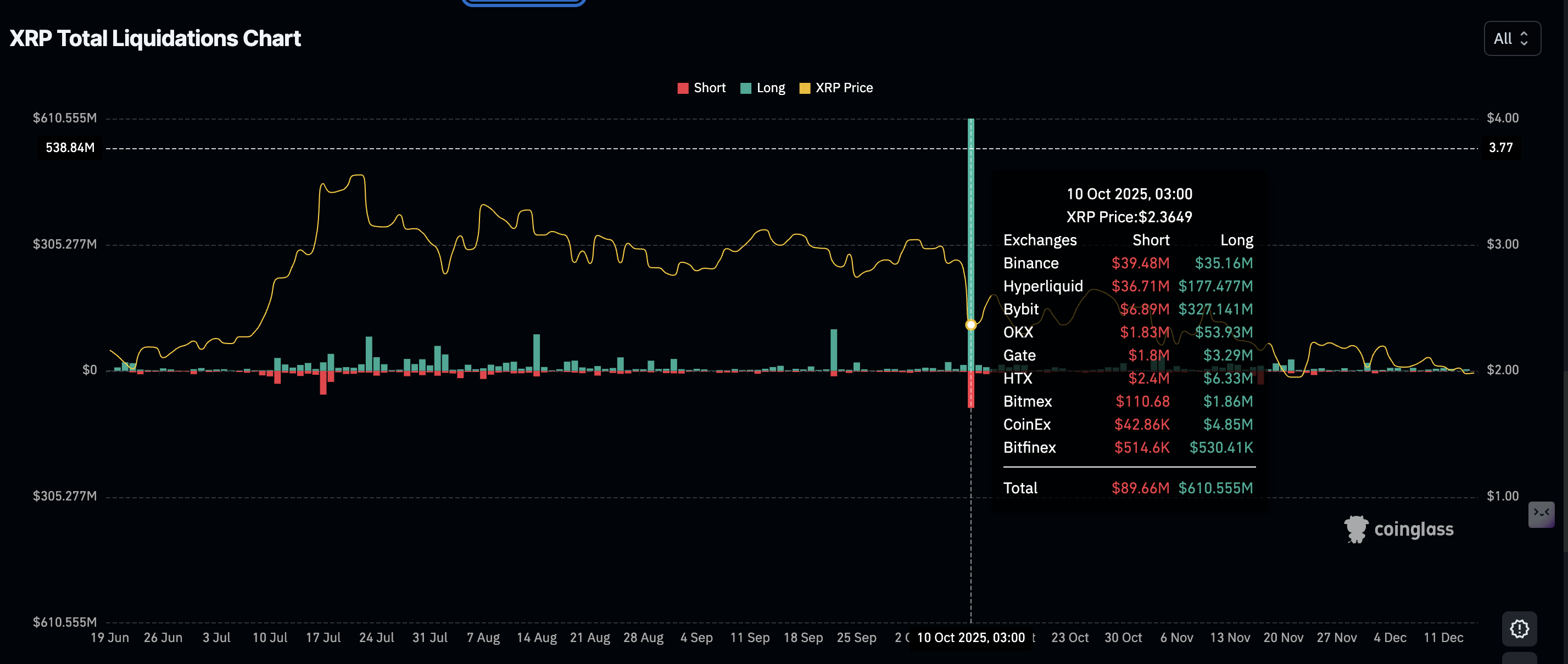 Dữ liệu thanh lý XRP | Nguồn: CoinGlass
