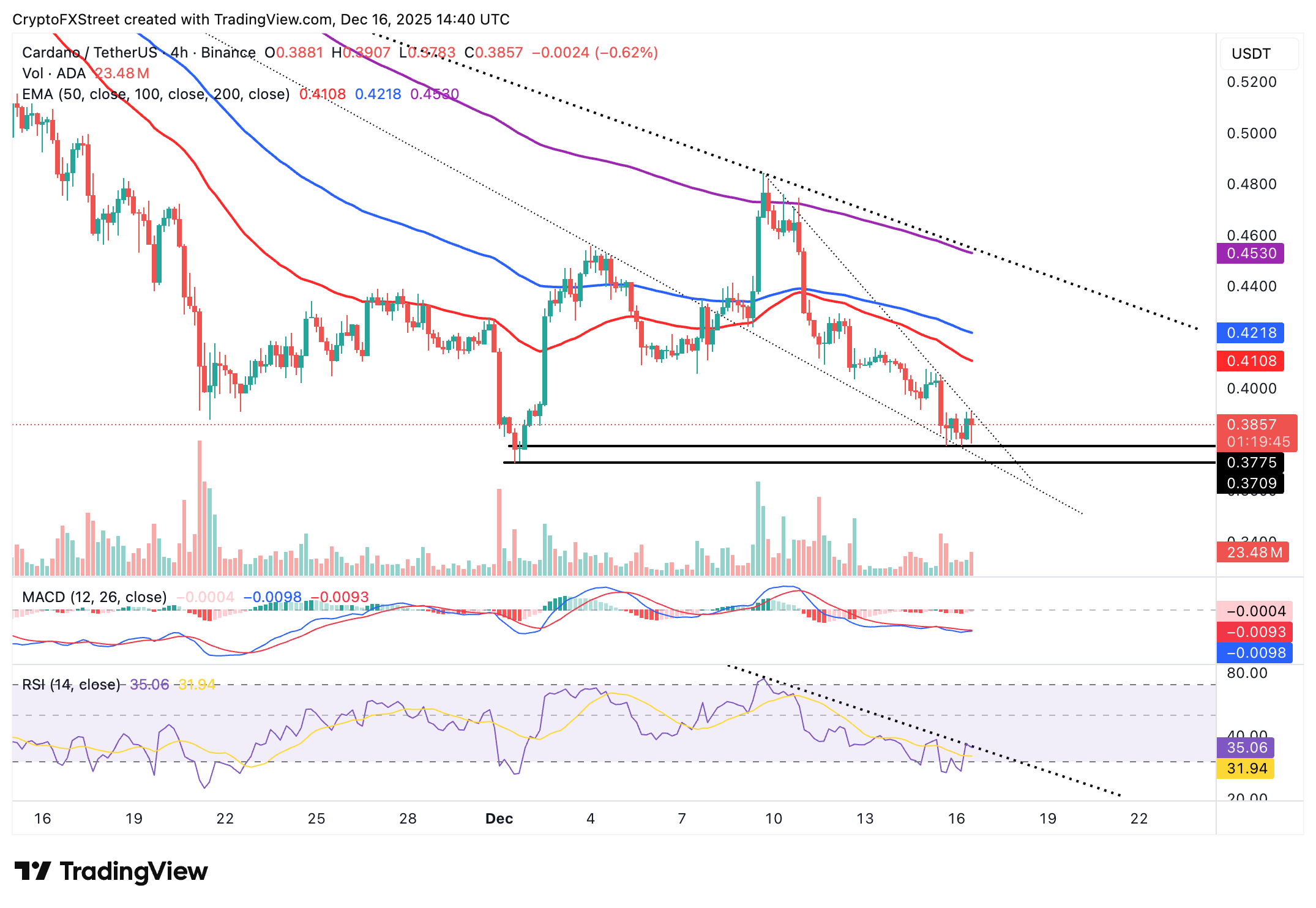 Biểu đồ 4 giờ của ADA/USDT