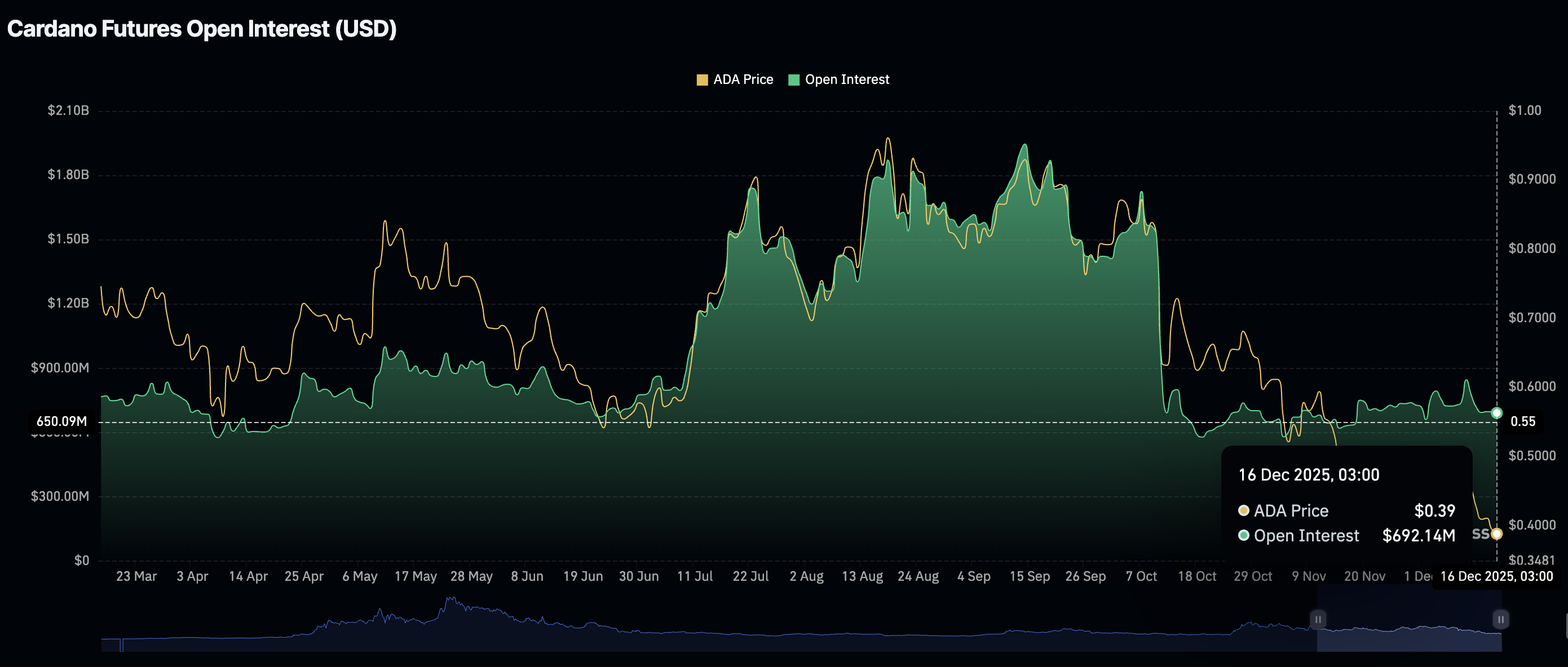 Khối lượng hợp đồng mở của Cardano | Nguồn: CoinGlass