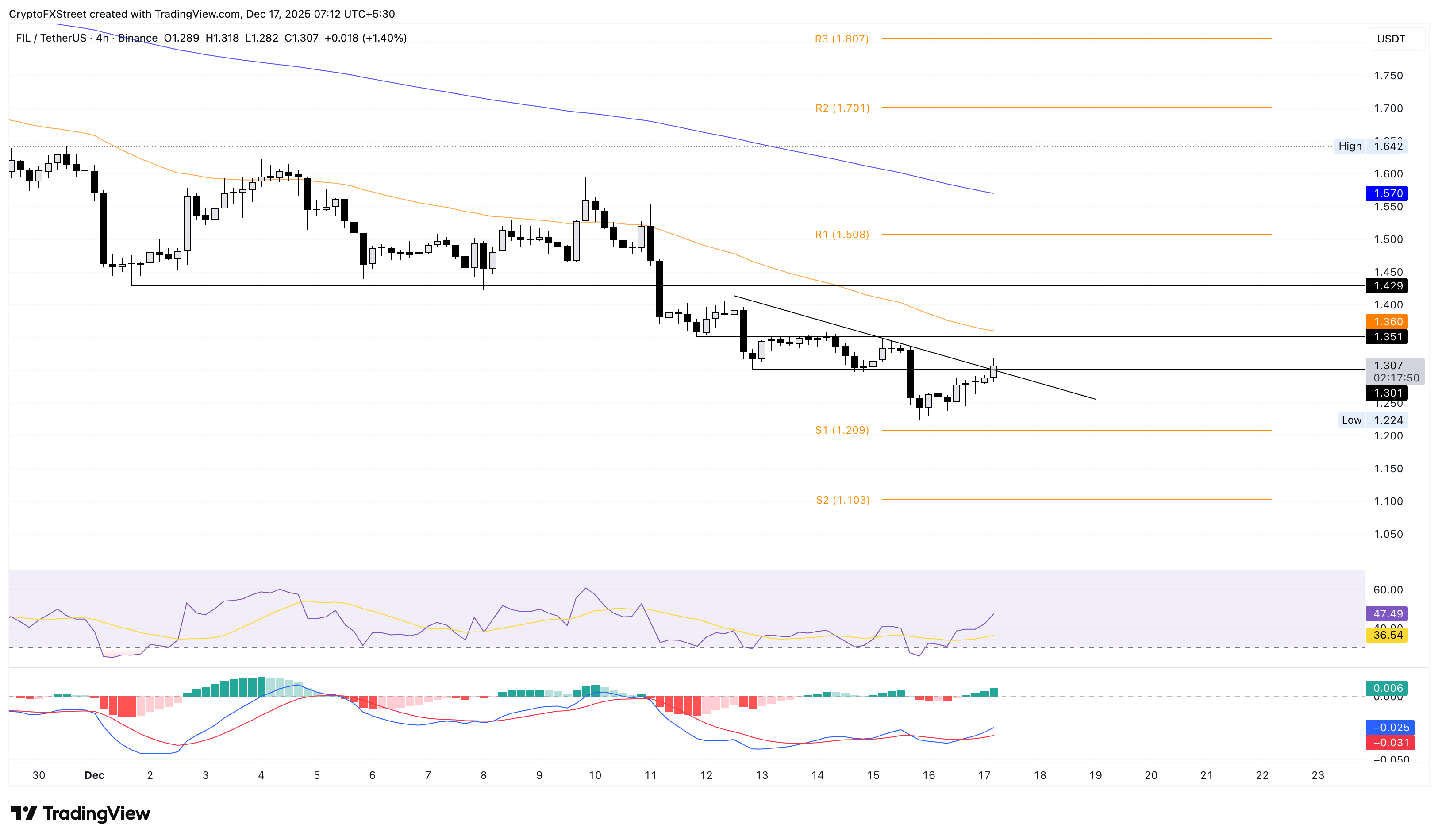 Biểu đồ giá FIL/USDT trong 4 giờ.