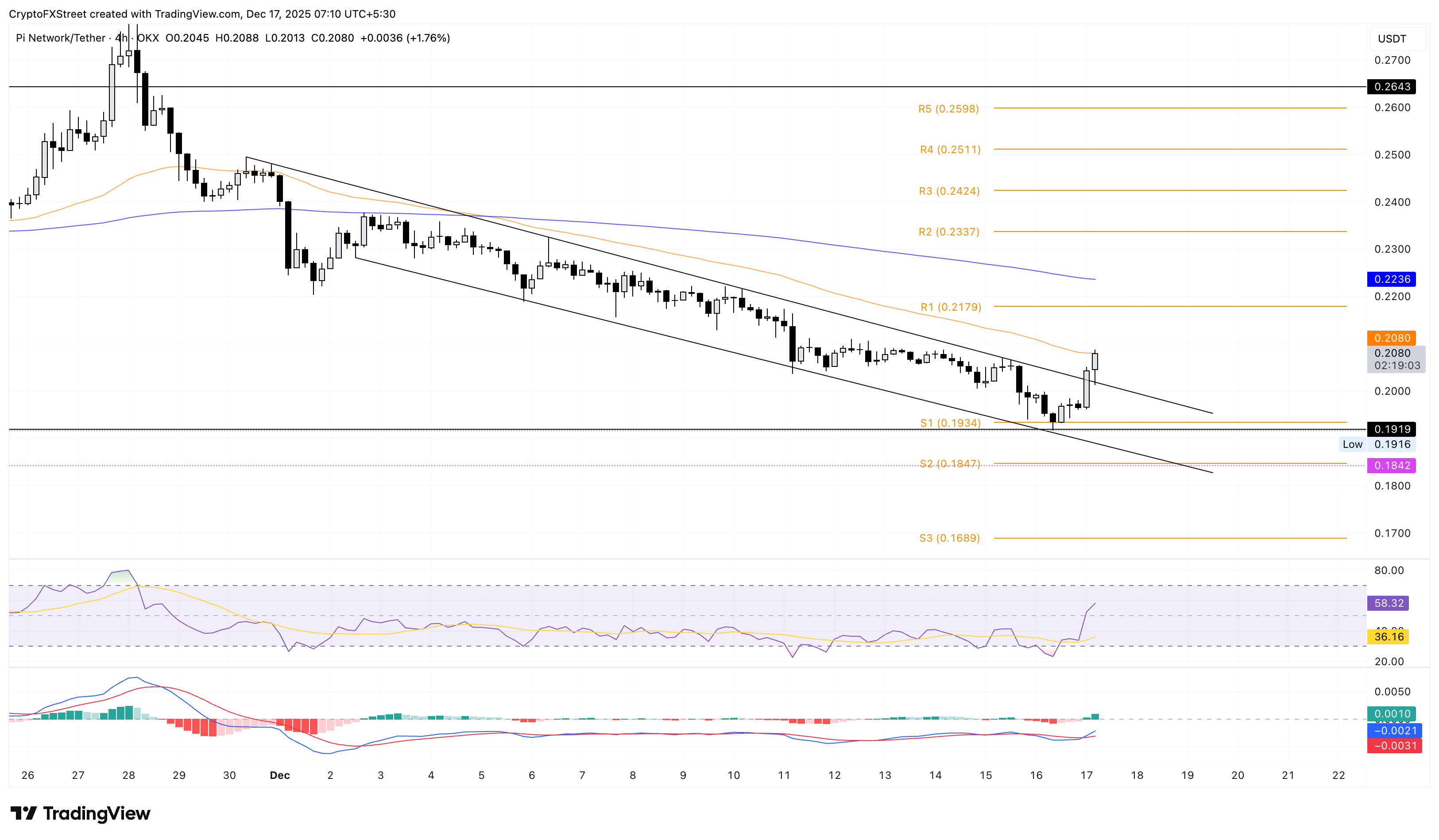 Biểu đồ giá PI/USDT trên khung thời gian 4 giờ.