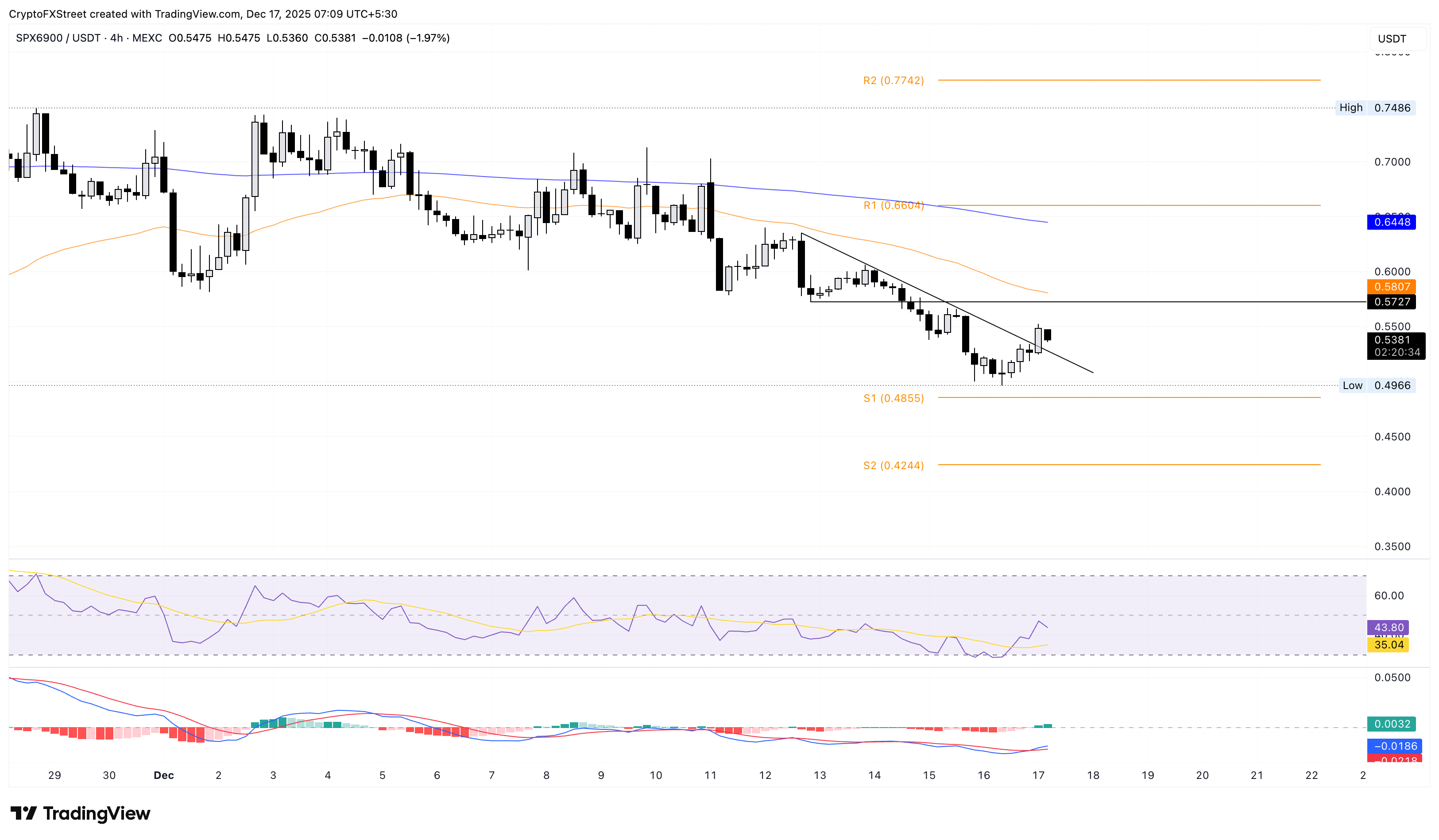 Biểu đồ giá SPX/USDT trên khung thời gian 4 giờ.