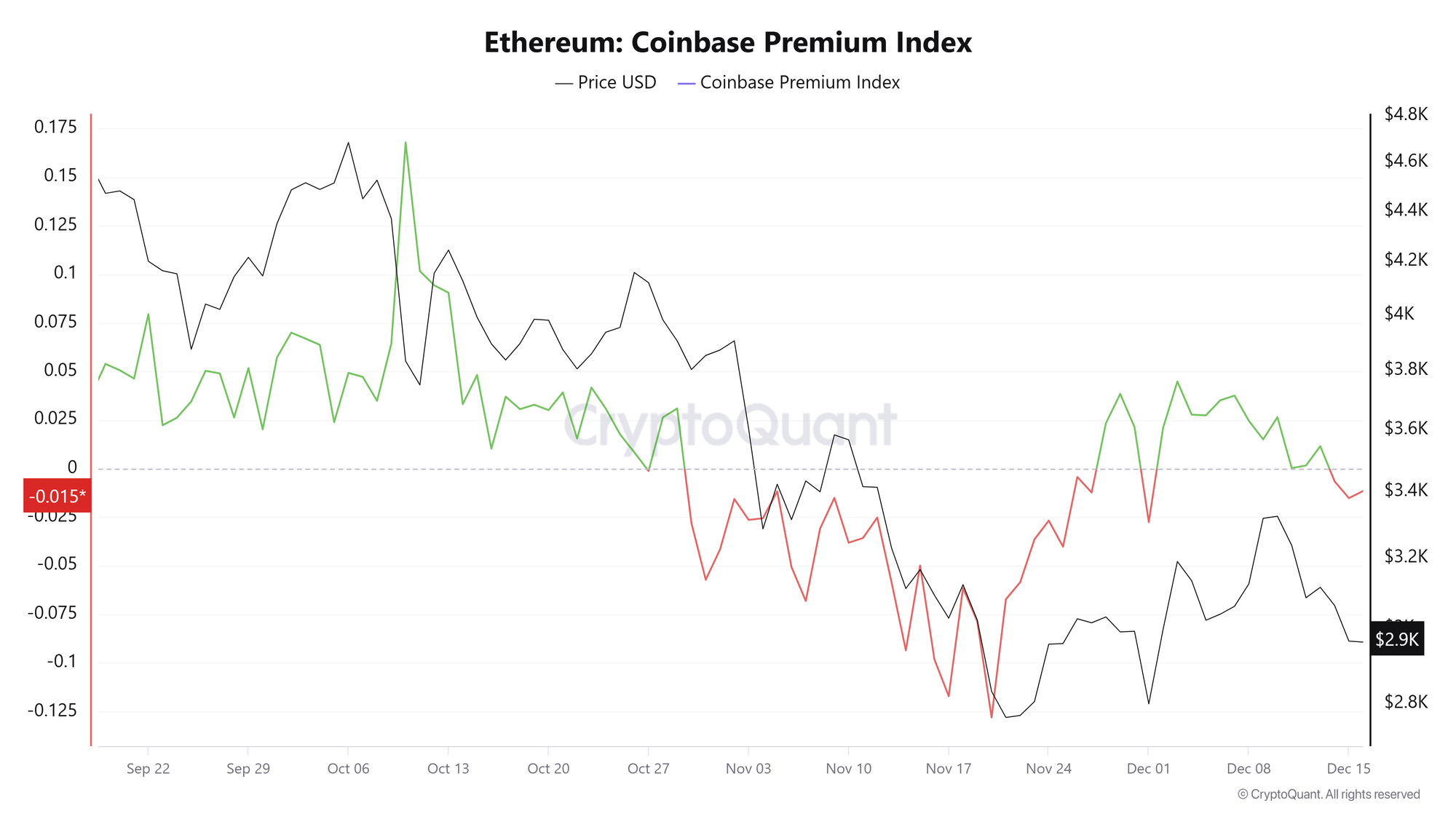 Chỉ số ETH Coinbase Premium. Nguồn: CryptoQuant