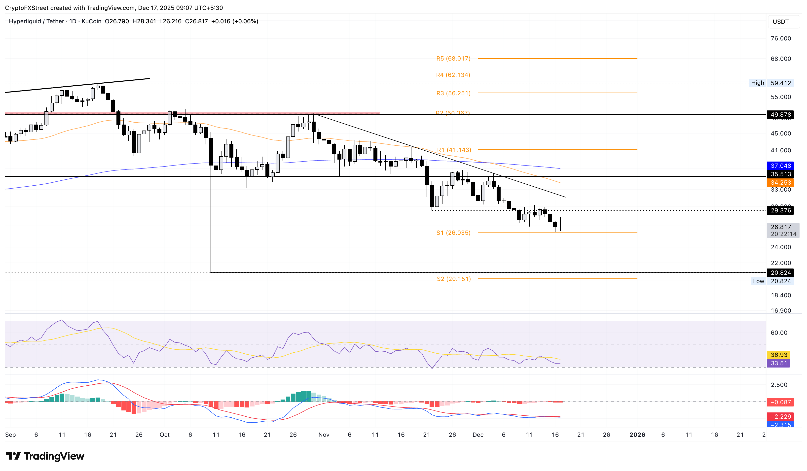 Biểu đồ logarit hàng ngày của HYPE/USDT.