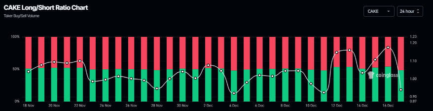 Biểu đồ tỷ lệ mua/bán khống của CAKE. Nguồn: Coinglass