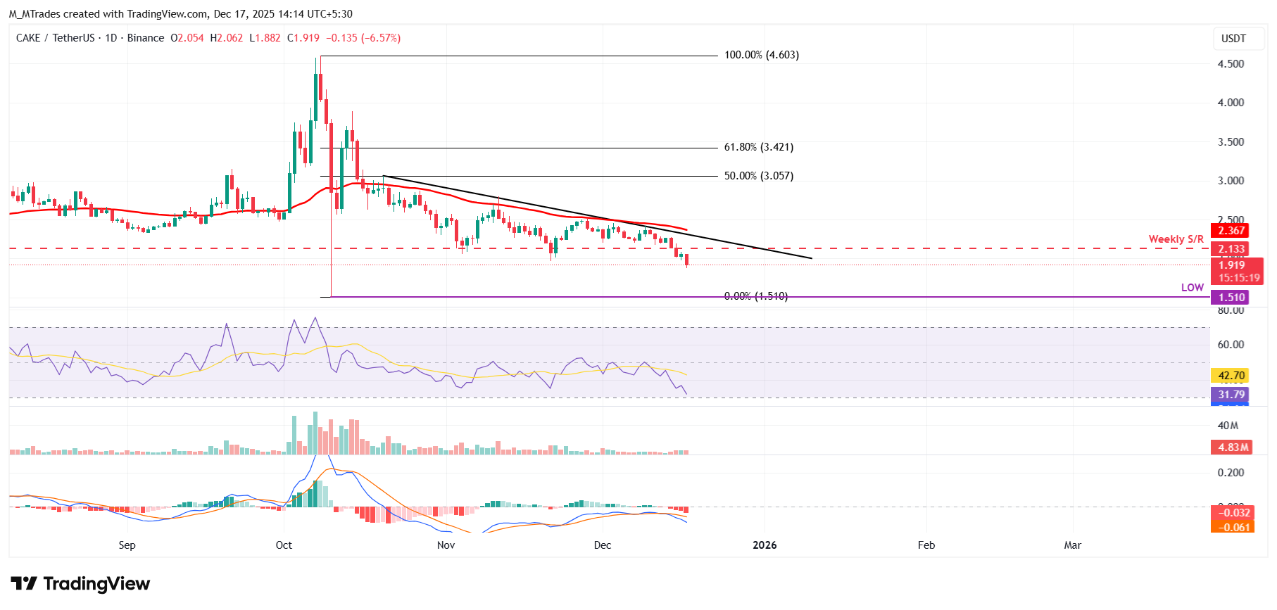 Biểu đồ hàng ngày CAKE/USDT