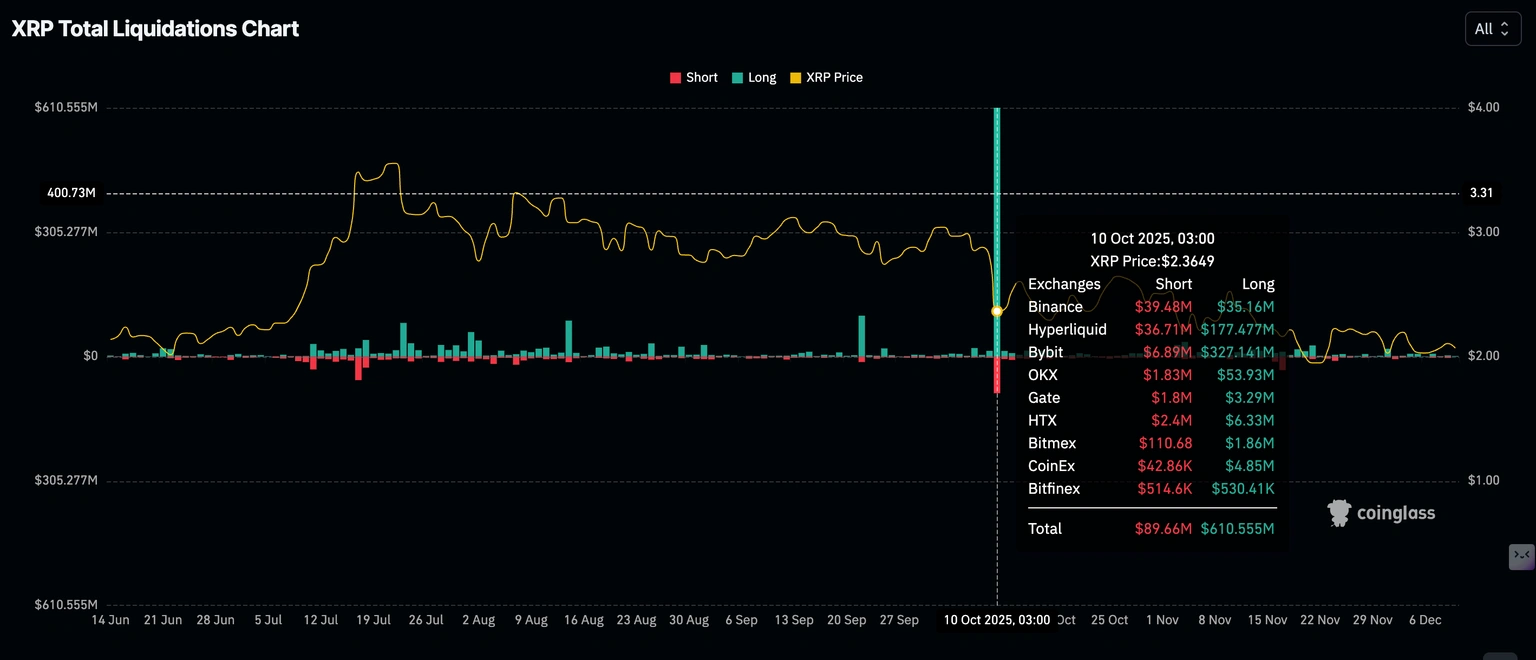 Dữ liệu thanh lý XRP | Nguồn: CoinGlass