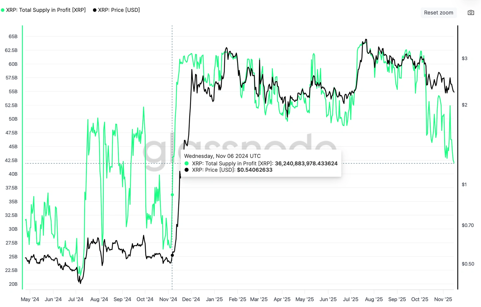Nguồn cung XRP đang có lãi | Nguồn: Glassnode