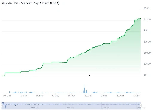 Biểu đồ RLUSD | Nguồn: CoinGecko