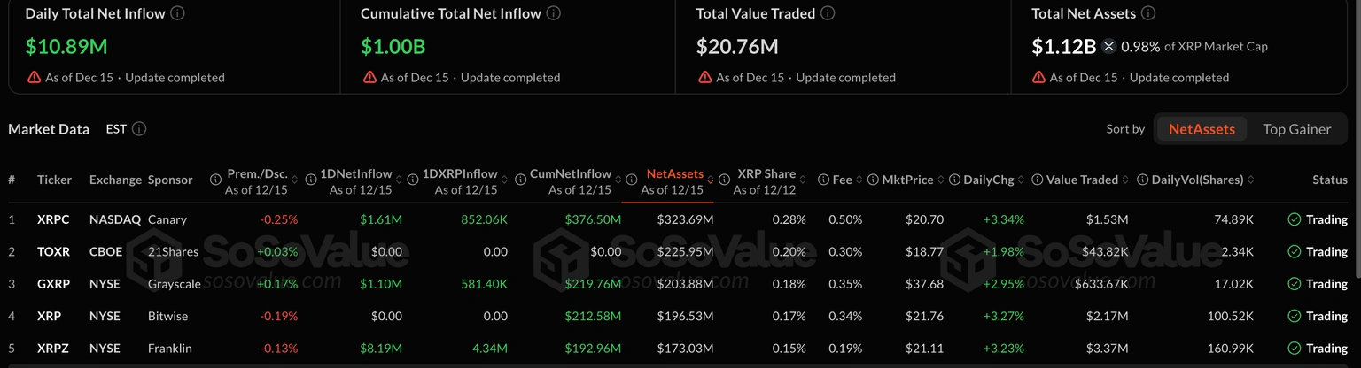 Số liệu thống kê về XRP ETF | Nguồn: SoSoValue