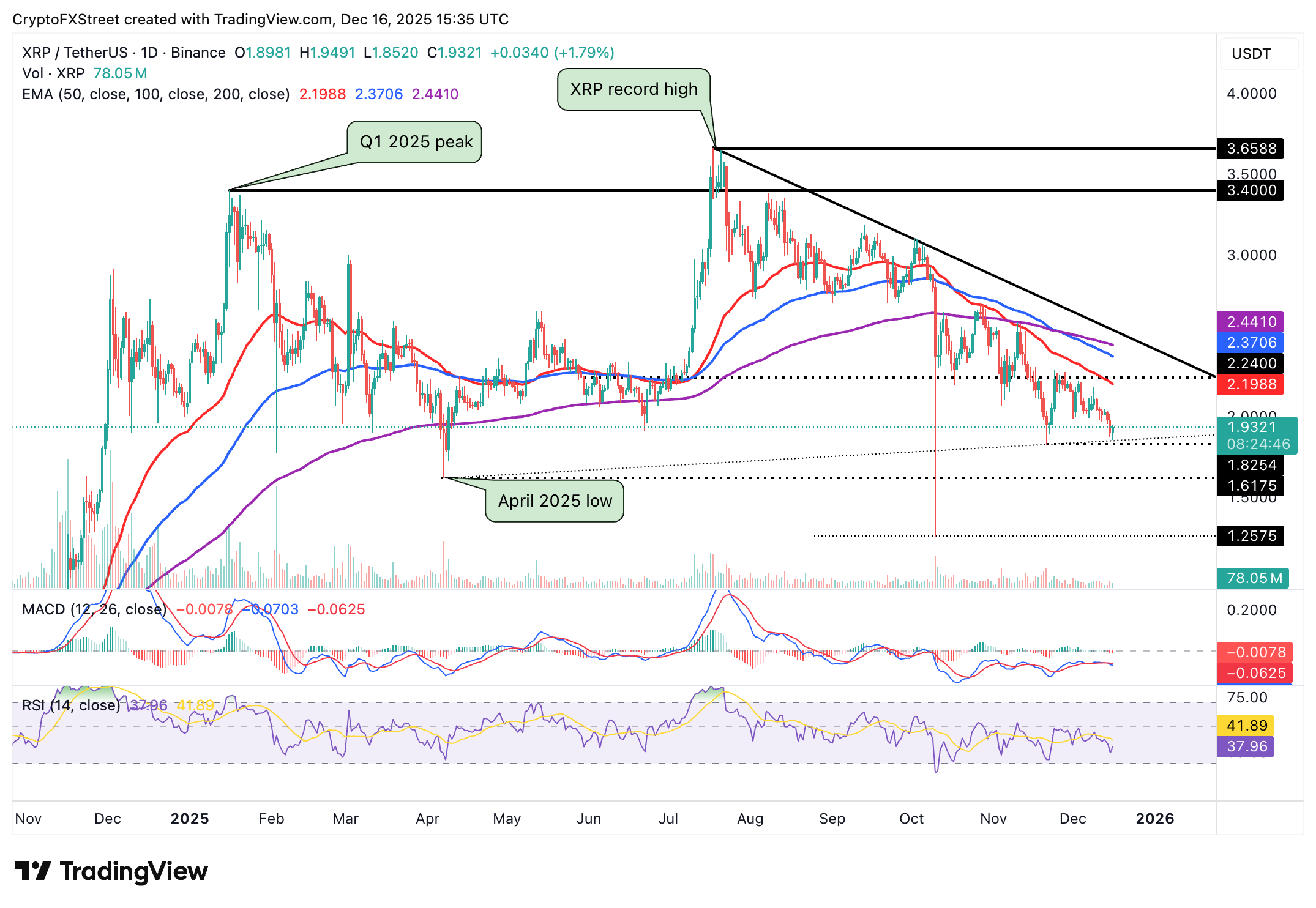 Biểu đồ hàng ngày của XRP/USDT