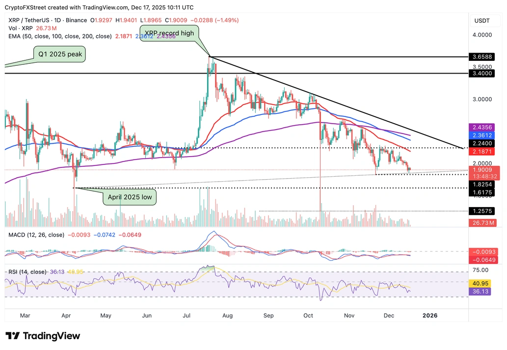 Biểu đồ hàng ngày của XRP/USDT