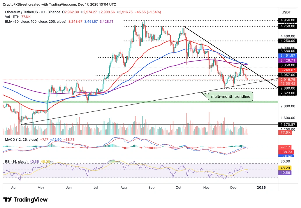 Biểu đồ hàng ngày của ETH/USDT