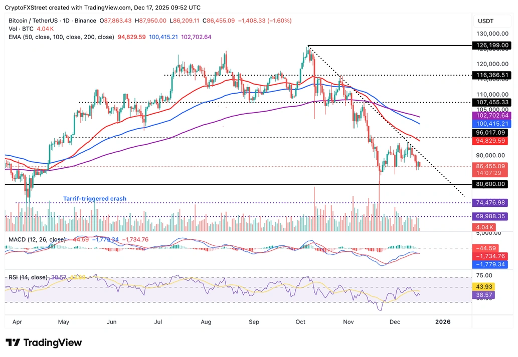 Biểu đồ BTC/USDT hàng ngày