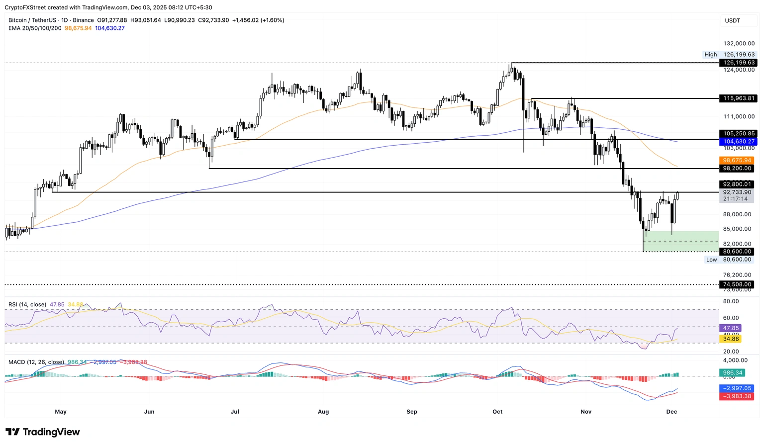 Biểu đồ giá BTC/USDT hàng ngày.