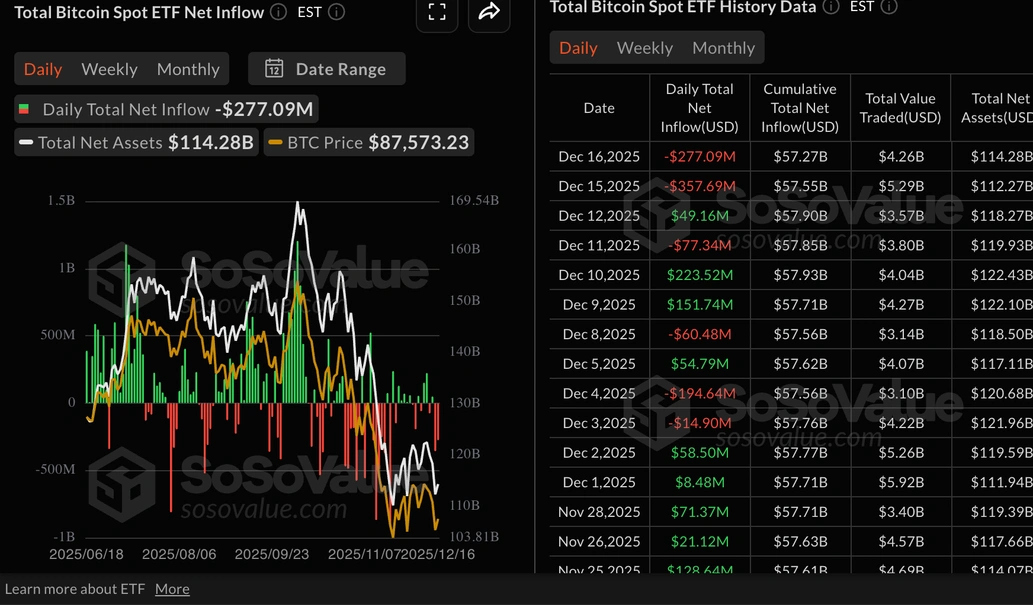 Số liệu thống kê về ETF Bitcoin | Nguồn: SoSoValue