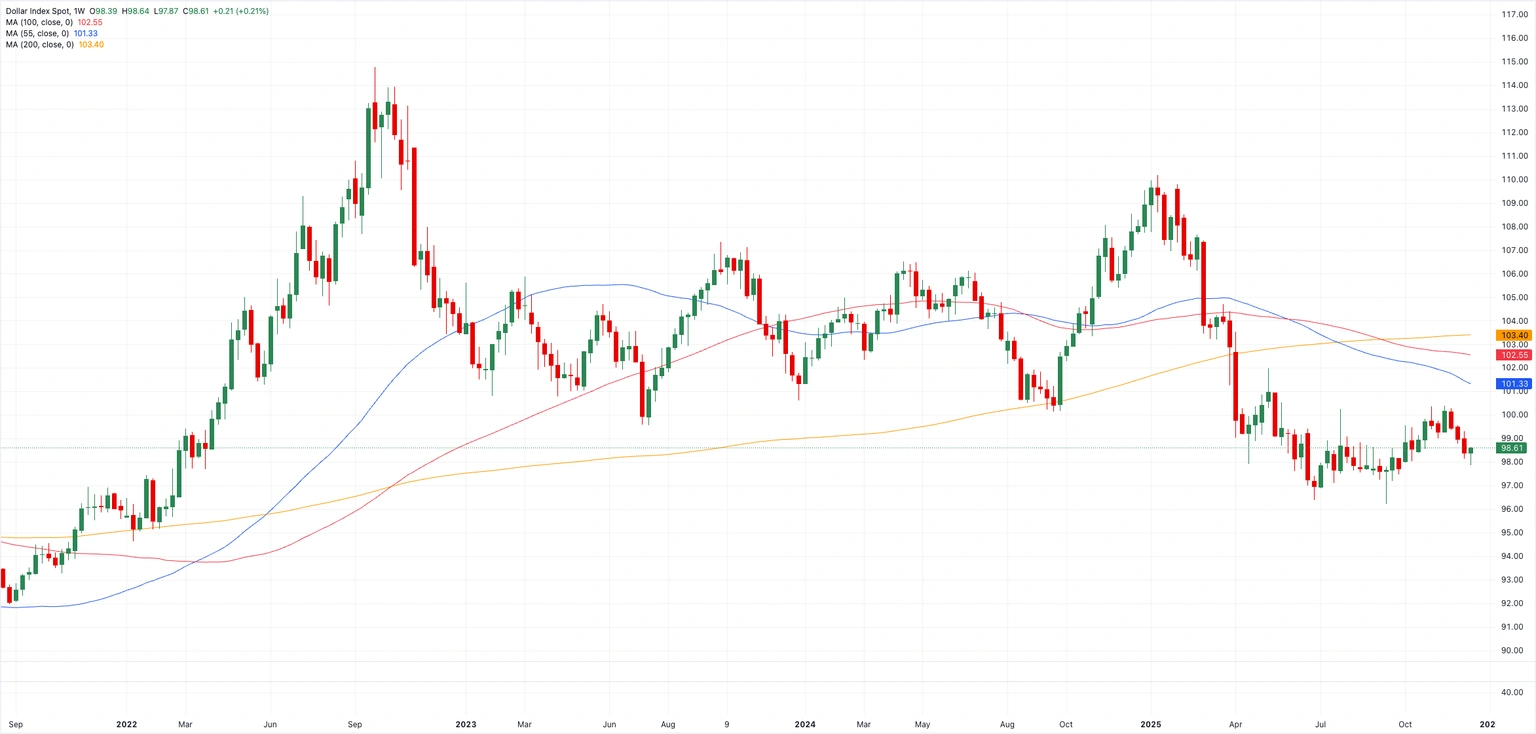 Biểu đồ hàng tuần của Chỉ số Đô la Mỹ (DXY).