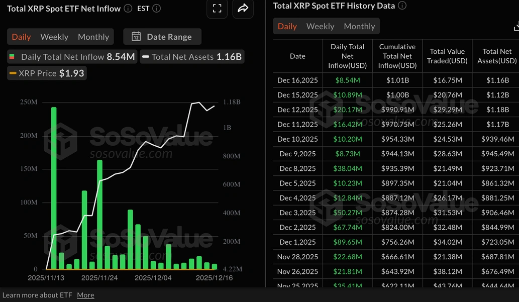 Số liệu thống kê về XRP ETF | Nguồn: SoSoValue