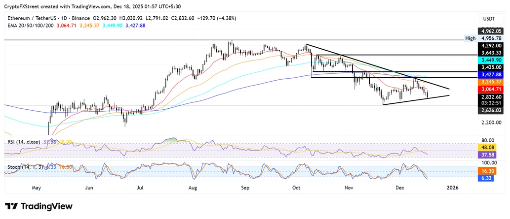 Biểu đồ hàng ngày của ETH/USDT