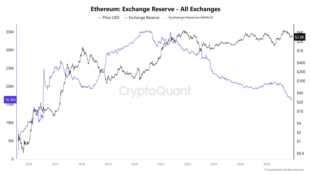 Dự trữ trao đổi ETH. Nguồn: CryptoQuant