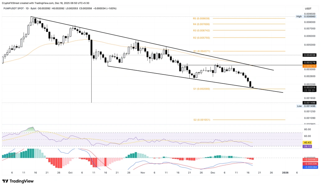 Biểu đồ logarit hàng ngày của PUMP/USDT